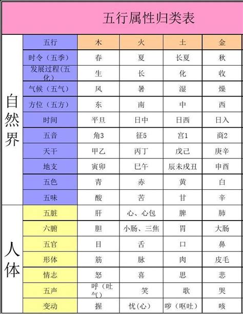 五行表格|五行归类表完整版合集